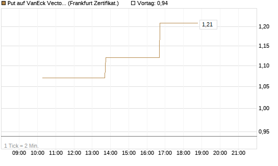Put auf VanEck Vectors-Gold Miners ETF [Vontobel] Chart