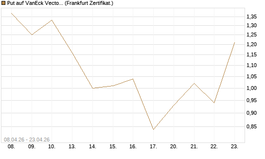 Put auf VanEck Vectors-Gold Miners ETF [Vontobel] Chart