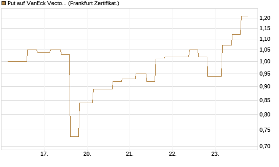 Put auf VanEck Vectors-Gold Miners ETF [Vontobel] Chart