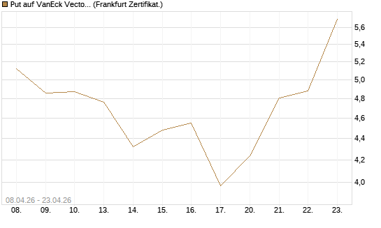 Put auf VanEck Vectors-Gold Miners ETF [Vontobel] Chart