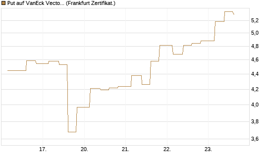 Put auf VanEck Vectors-Gold Miners ETF [Vontobel] Chart