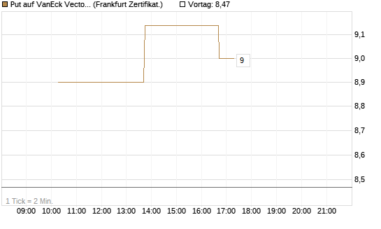 Put auf VanEck Vectors-Gold Miners ETF [Vontobel] Chart