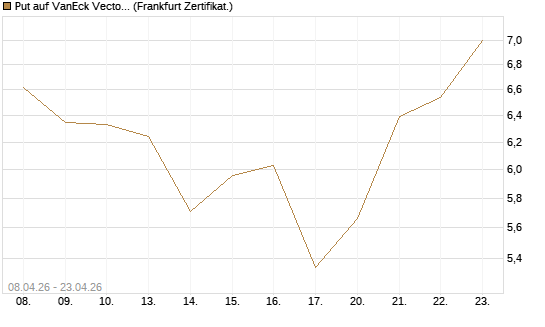 Put auf VanEck Vectors-Gold Miners ETF [Vontobel] Chart