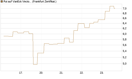 Put auf VanEck Vectors-Gold Miners ETF [Vontobel] Chart