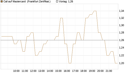 Call auf Mastercard [DZ BANK AG] Chart