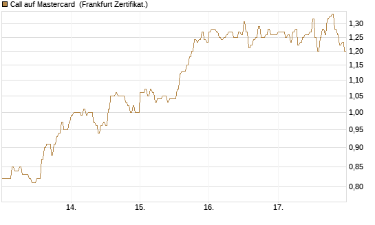 Call auf Mastercard [DZ BANK AG] Chart