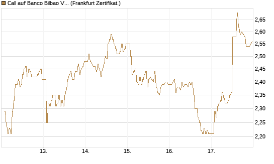 Call auf Banco Bilbao Vizcaya Argentari [DZ BANK AG] Chart