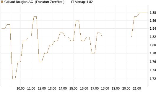 Call auf Douglas AG [DZ BANK AG] Chart
