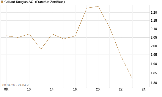 Call auf Douglas AG [DZ BANK AG] Chart