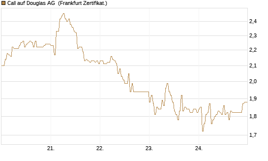 Call auf Douglas AG [DZ BANK AG] Chart