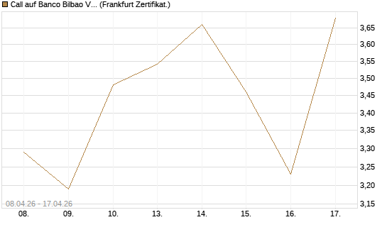 Call auf Banco Bilbao Vizcaya Argentari [DZ BANK AG] Chart
