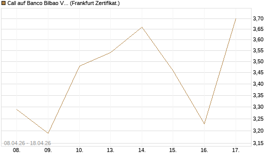 Call auf Banco Bilbao Vizcaya Argentari [DZ BANK AG] Chart