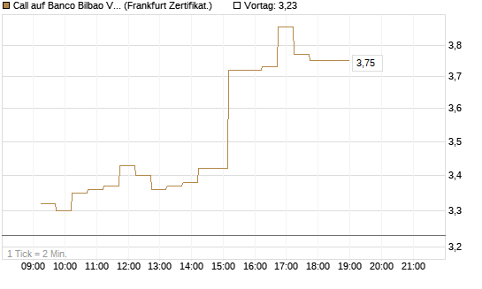 Call auf Banco Bilbao Vizcaya Argentari [DZ BANK AG] Chart