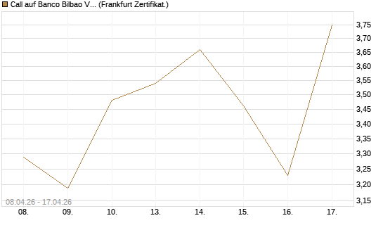 Call auf Banco Bilbao Vizcaya Argentari [DZ BANK AG] Chart
