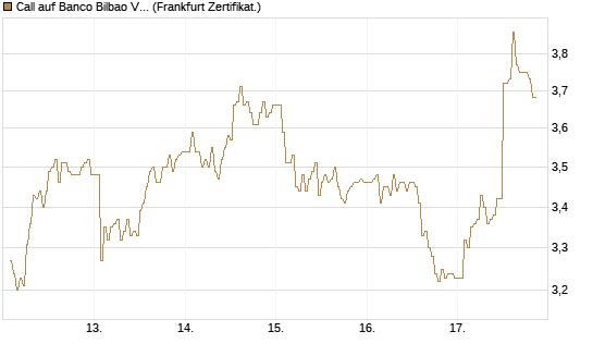 Call auf Banco Bilbao Vizcaya Argentari [DZ BANK AG] Chart