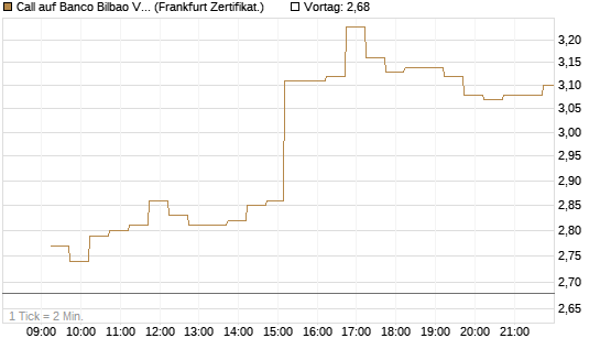Call auf Banco Bilbao Vizcaya Argentari [DZ BANK AG] Chart
