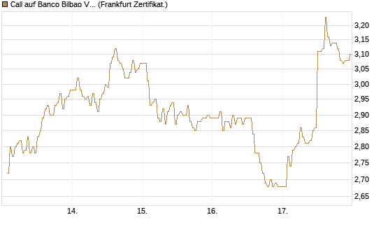 Call auf Banco Bilbao Vizcaya Argentari [DZ BANK AG] Chart