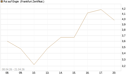 Put auf Engie [DZ BANK AG] Chart