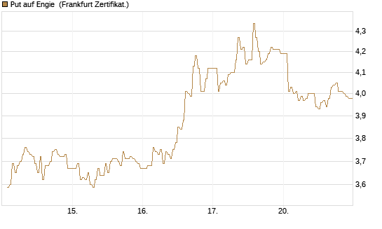 Put auf Engie [DZ BANK AG] Chart