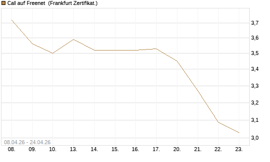Call auf Freenet [DZ BANK AG] Chart