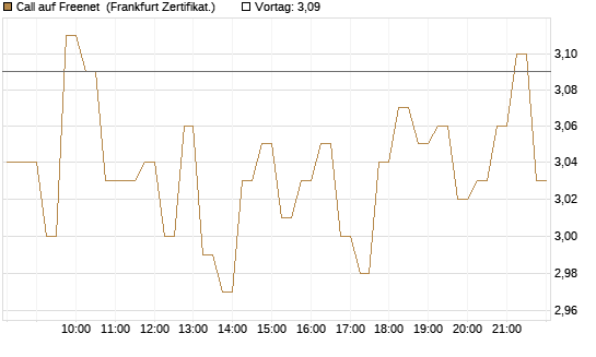Call auf Freenet [DZ BANK AG] Chart