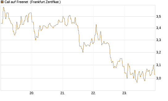Call auf Freenet [DZ BANK AG] Chart