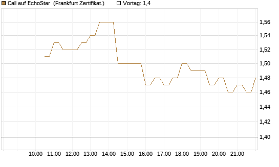 Call auf EchoStar [BNP Paribas Emissions- und Handelsges.] Chart