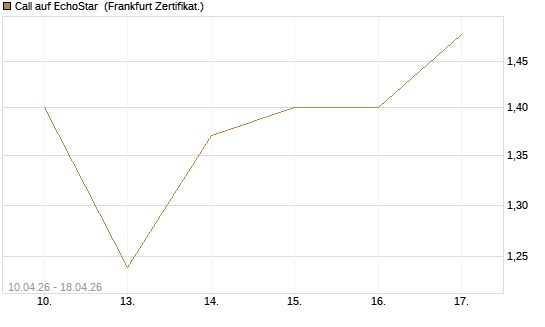 Call auf EchoStar [BNP Paribas Emissions- und Handelsges.] Chart
