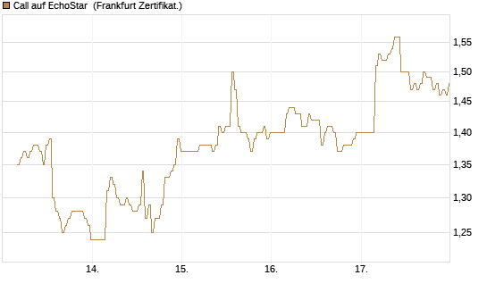 Call auf EchoStar [BNP Paribas Emissions- und Handelsges.] Chart