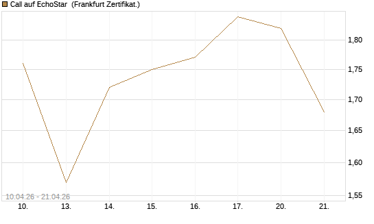 Call auf EchoStar [BNP Paribas Emissions- und Handelsges.] Chart