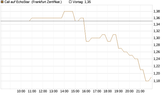 Call auf EchoStar [BNP Paribas Emissions- und Handelsges.] Chart
