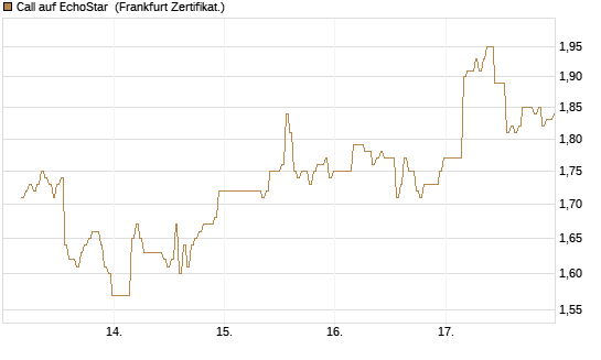 Call auf EchoStar [BNP Paribas Emissions- und Handelsges.] Chart