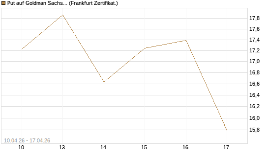 Put auf Goldman Sachs [BNP Paribas Emissions- und Handelsges.] Chart
