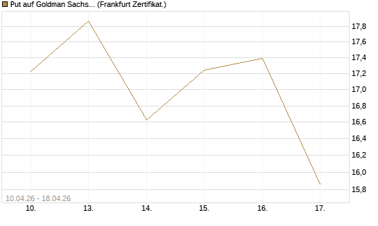 Put auf Goldman Sachs [BNP Paribas Emissions- und Handelsges.] Chart