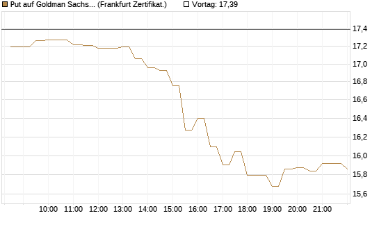 Put auf Goldman Sachs [BNP Paribas Emissions- und Handelsges.] Chart