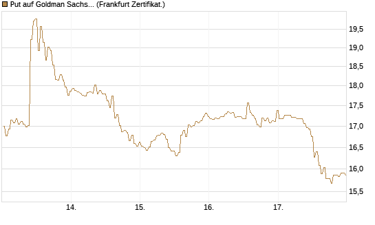 Put auf Goldman Sachs [BNP Paribas Emissions- und Handelsges.] Chart