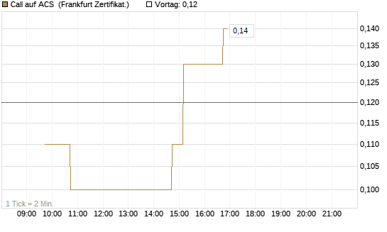 Call auf ACS [DZ BANK AG] Chart