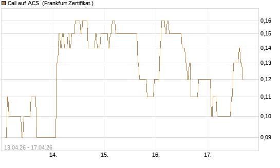Call auf ACS [DZ BANK AG] Chart
