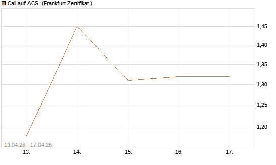 Call auf ACS [DZ BANK AG] Chart
