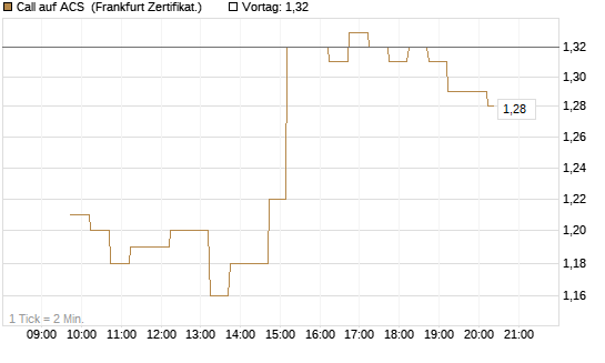 Call auf ACS [DZ BANK AG] Chart