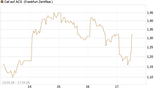 Call auf ACS [DZ BANK AG] Chart