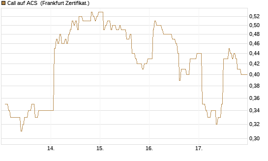 Call auf ACS [DZ BANK AG] Chart