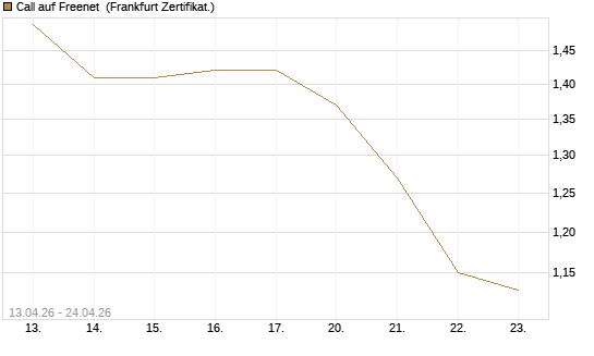 Call auf Freenet [DZ BANK AG] Chart