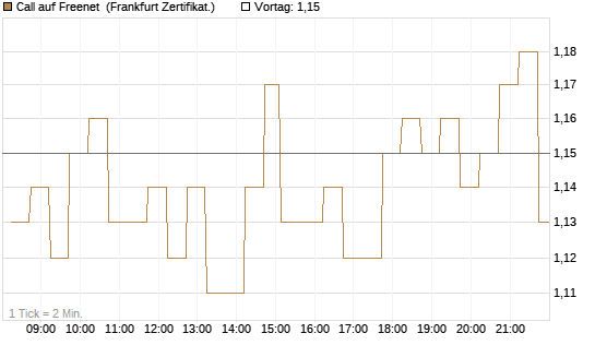 Call auf Freenet [DZ BANK AG] Chart