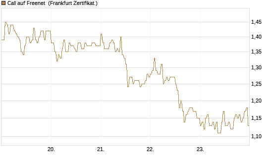 Call auf Freenet [DZ BANK AG] Chart