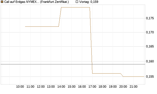 Call auf Erdgas NYMEX 06/26 [Vontobel] Chart
