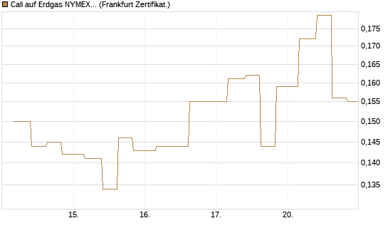 Call auf Erdgas NYMEX 06/26 [Vontobel] Chart
