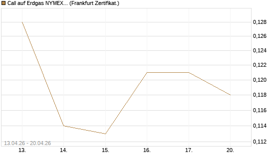 Call auf Erdgas NYMEX 06/26 [Vontobel] Chart