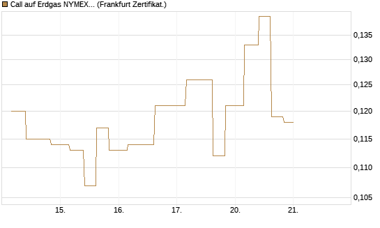 Call auf Erdgas NYMEX 06/26 [Vontobel] Chart