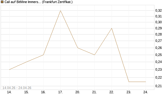 Call auf BitMine Immersion Technologies Inc [Vontobel] Chart
